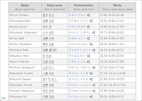 日本名字男大全|日本名字產生器：逾7億個名字完整收錄 